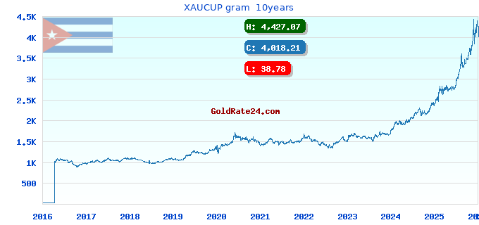 XAUCUP gram  10years