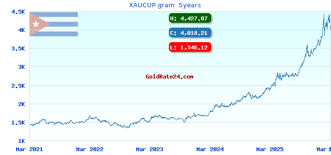XAUCUP gram  5years