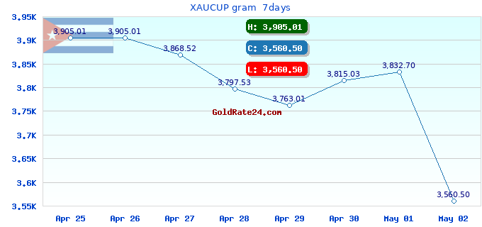 XAUCUP gram  7days