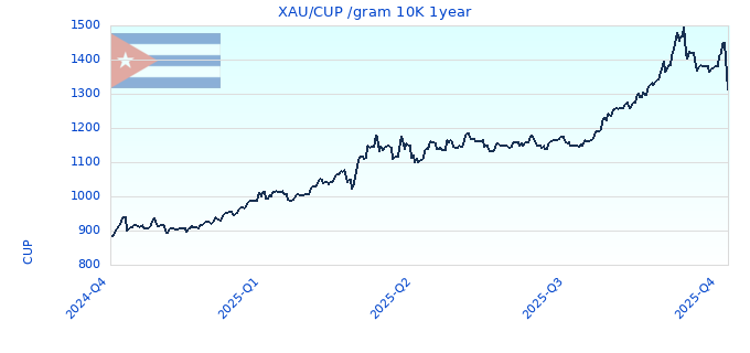 XAU/CUP /gram 10K 1year