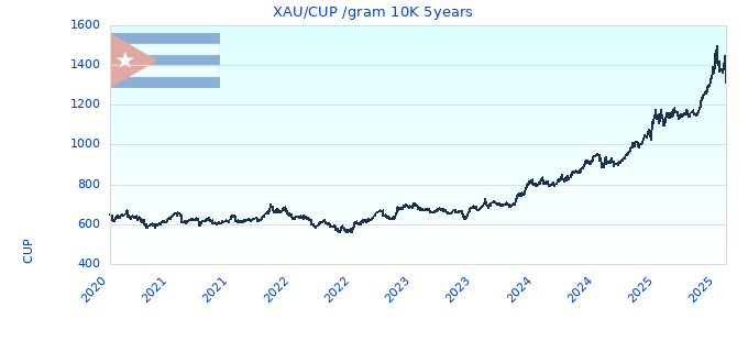 XAU/CUP /gram 10K 5years
