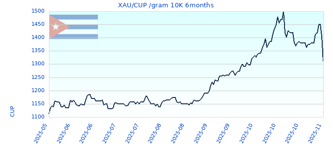 XAU/CUP /gram 10K 6months