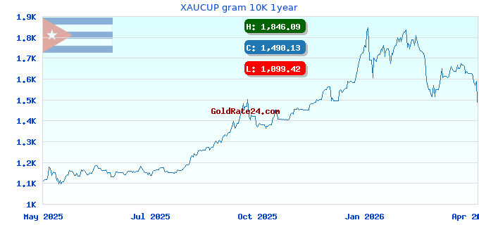 XAUCUP gram 10K 1year