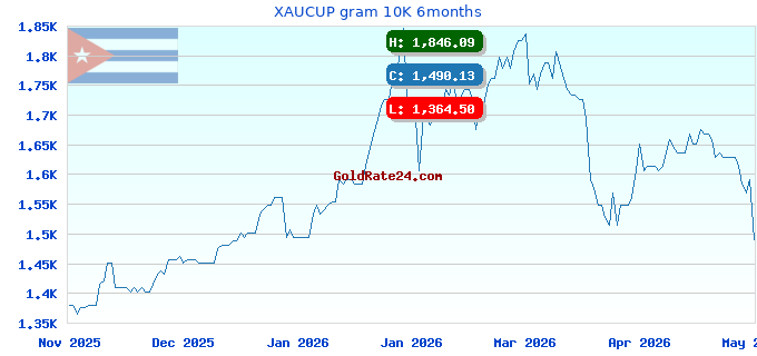 XAUCUP gram 10K 6months