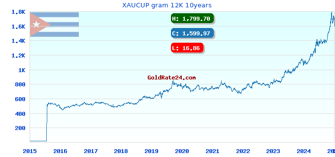 XAUCUP gram 12K 10years