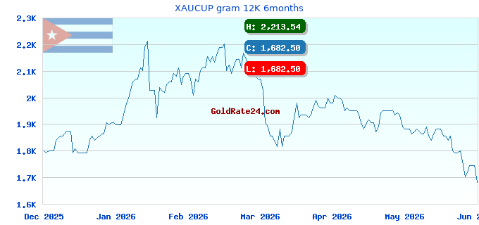 XAUCUP gram 12K 6months