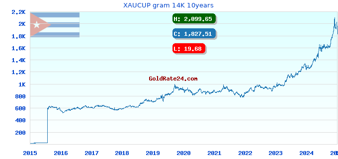 XAUCUP gram 14K 10years