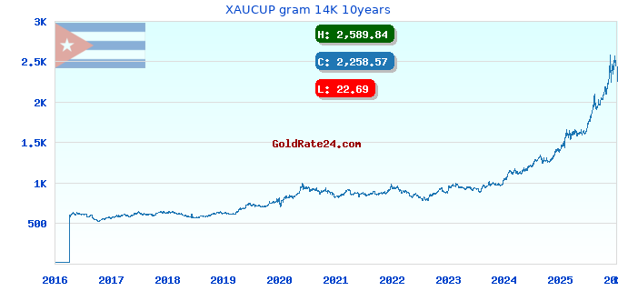 XAUCUP gram 14K 10years