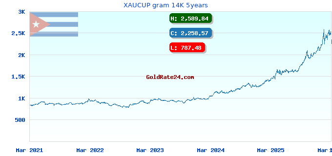 XAUCUP gram 14K 5years