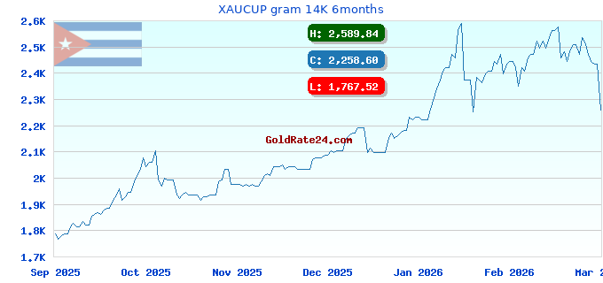 XAUCUP gram 14K 6months