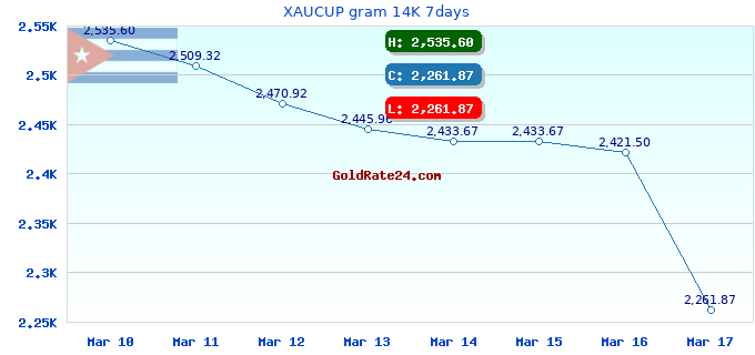 XAUCUP gram 14K 7days