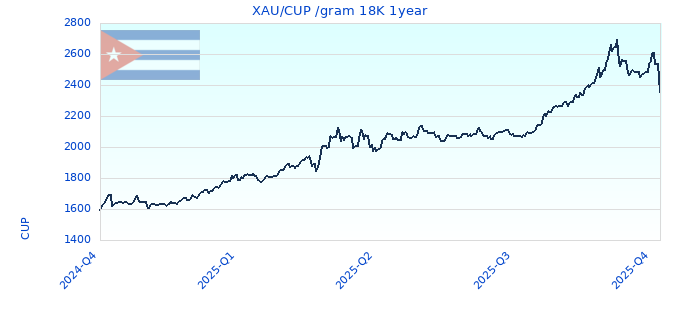 XAU/CUP /gram 18K 1year