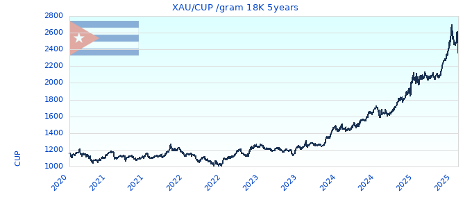 XAU/CUP /gram 18K 5years