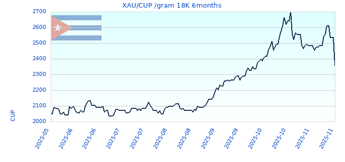 XAU/CUP /gram 18K 6months