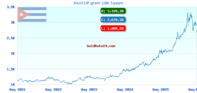 XAUCUP gram 18K 5years