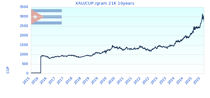 XAU/CUP /gram 21K 10years