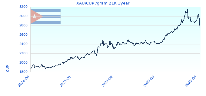 XAU/CUP /gram 21K 1year