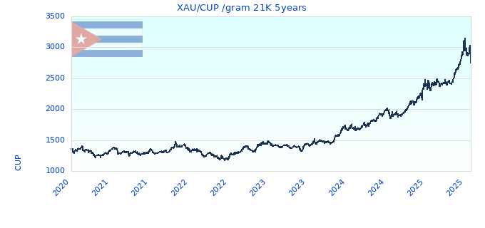 XAU/CUP /gram 21K 5years