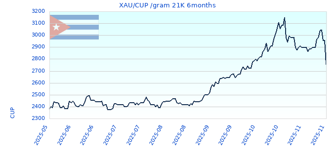 XAU/CUP /gram 21K 6months