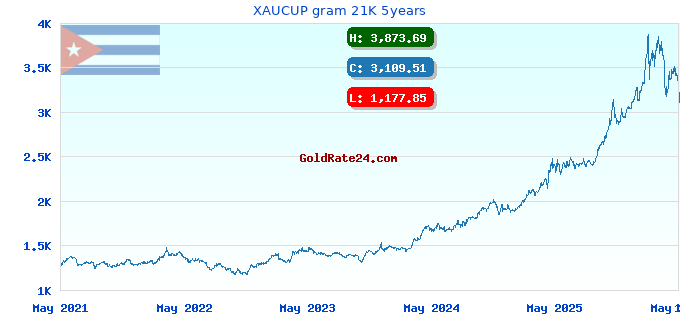 XAUCUP gram 21K 5years