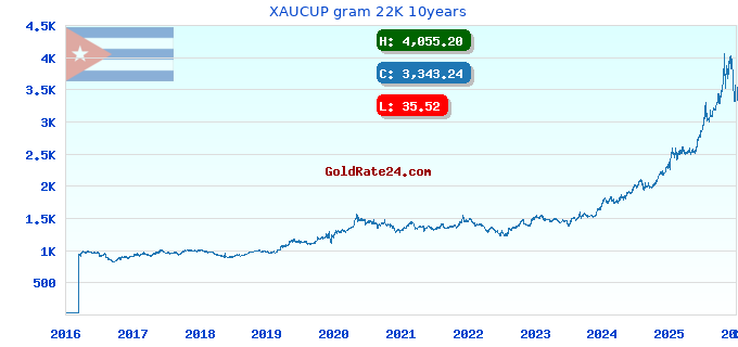 XAUCUP gram 22K 10years
