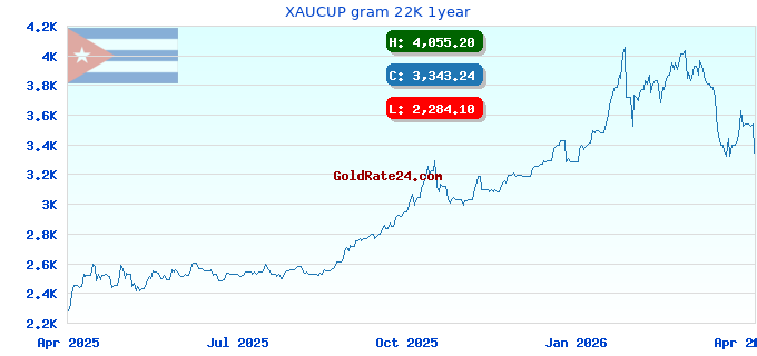 XAUCUP gram 22K 1year