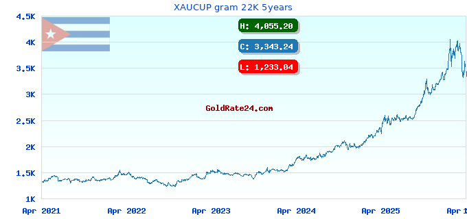 XAUCUP gram 22K 5years