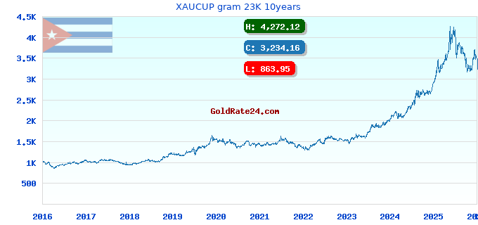 XAUCUP gram 23K 10years