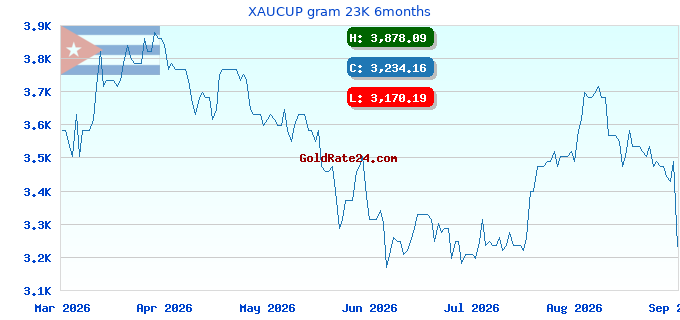XAUCUP gram 23K 6months