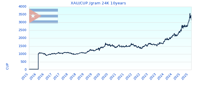 XAU/CUP /gram 24K 10years