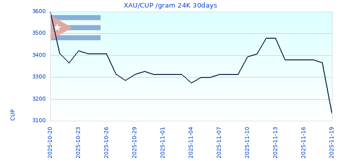 XAU/CUP /gram 24K 30days
