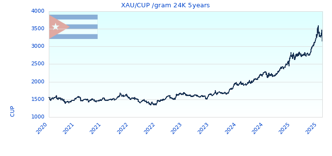 XAU/CUP /gram 24K 5years