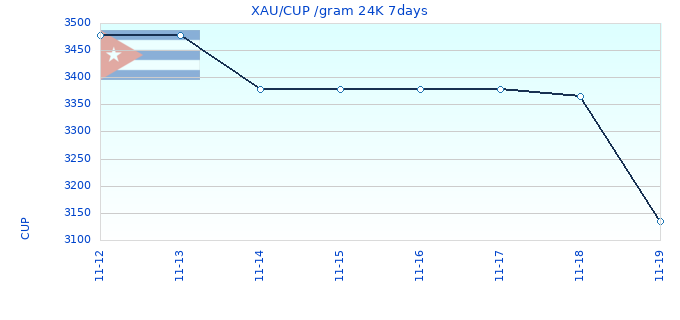 XAU/CUP /gram 24K 7days