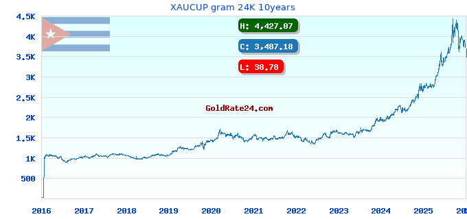 XAUCUP gram 24K 10years