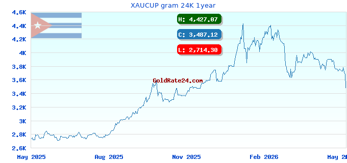 XAUCUP gram 24K 1year
