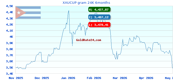 XAUCUP gram 24K 6months