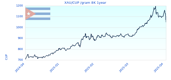XAU/CUP /gram 8K 1year