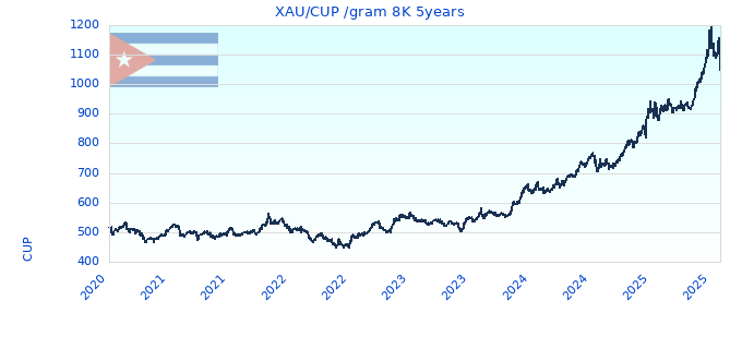 XAU/CUP /gram 8K 5years