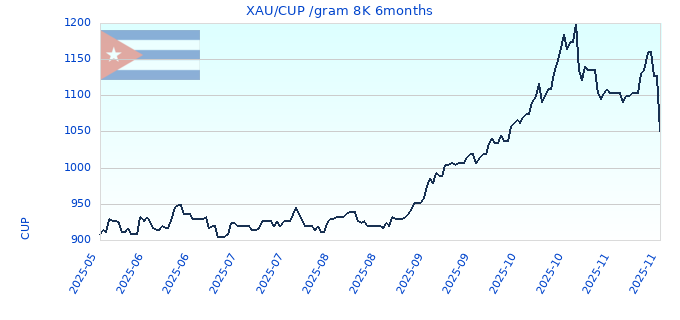 XAU/CUP /gram 8K 6months