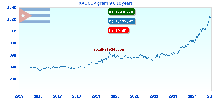 XAUCUP gram 9K 10years
