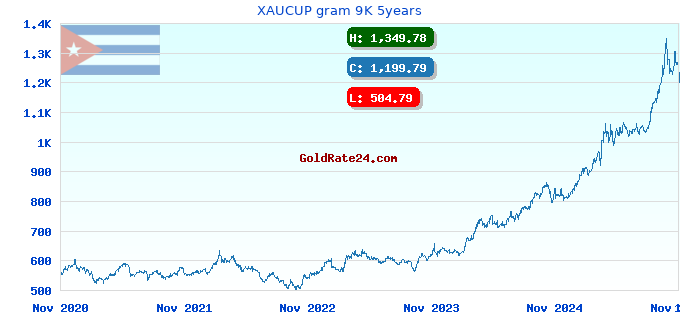 XAUCUP gram 9K 5years