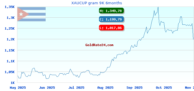 XAUCUP gram 9K 6months