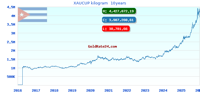 XAUCUP kilogram  10years