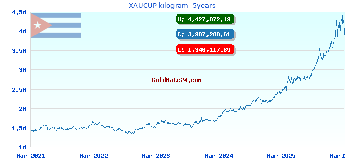 XAUCUP kilogram  5years