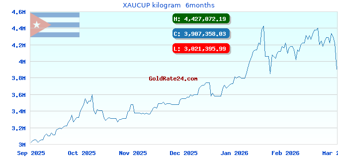 XAUCUP kilogram  6months
