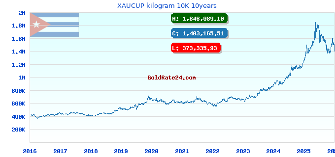 XAUCUP kilogram 10K 10years