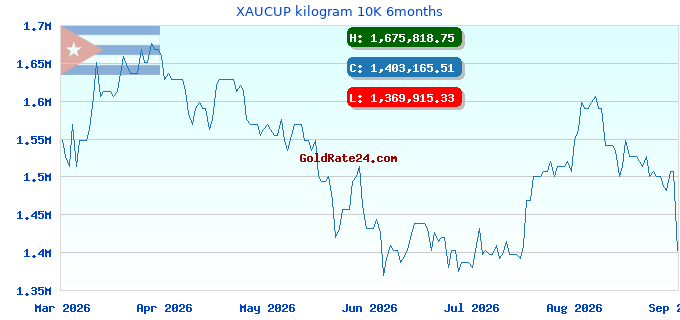 XAUCUP kilogram 10K 6months