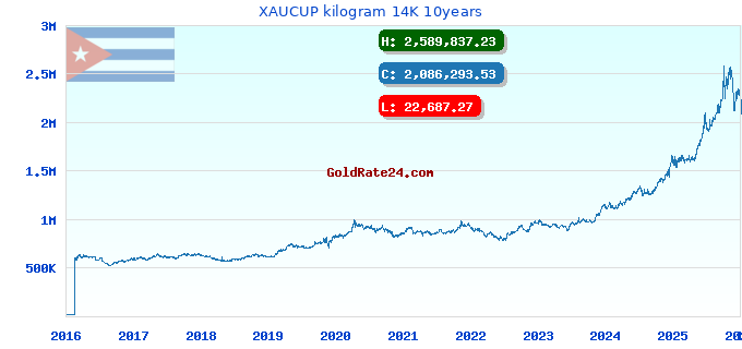 XAUCUP kilogram 14K 10years