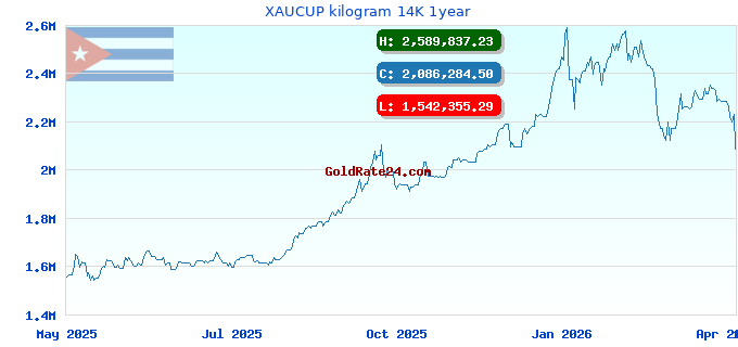 XAUCUP kilogram 14K 1year