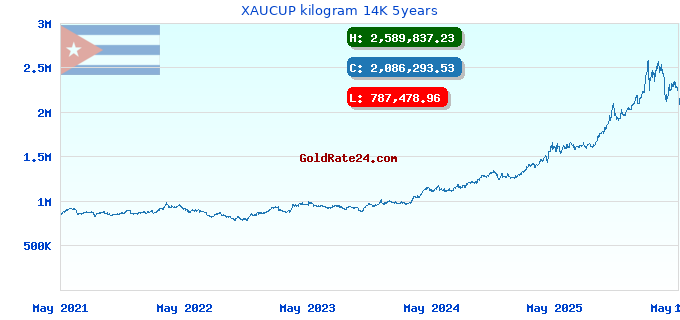 XAUCUP kilogram 14K 5years